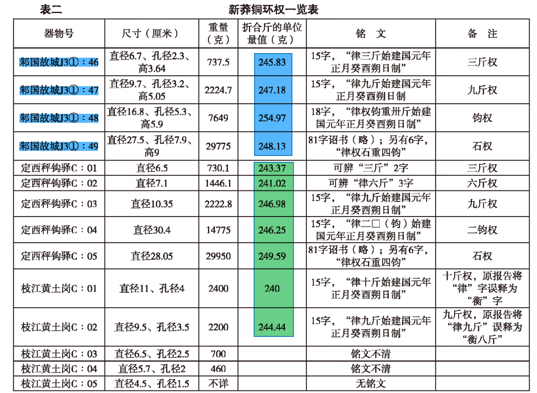 新莽铜权出土实物表